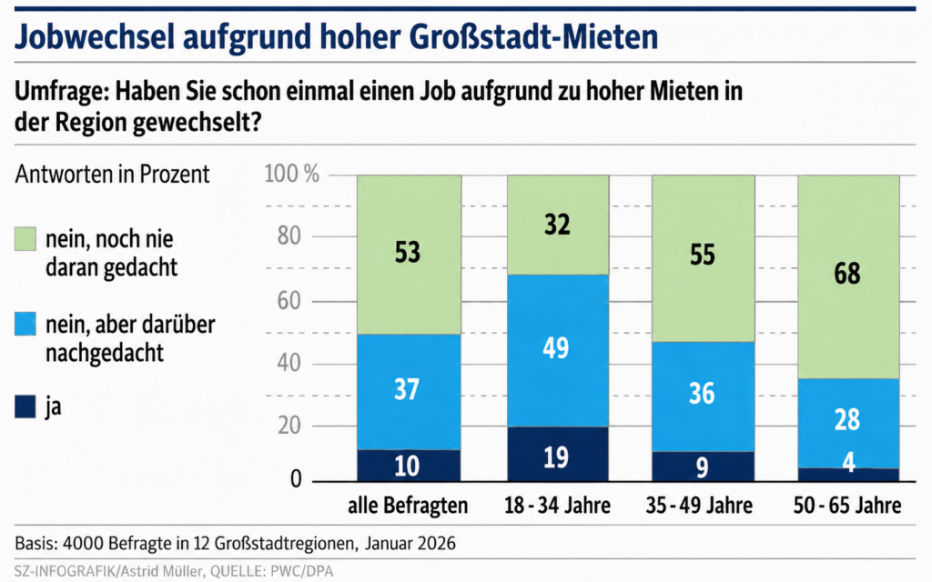 Das Balkendiagramm mit dem Titel Jobwechsel aufgrund hoher Großstadtmieten zeigt die Ergebnisse der Umfrage unter Berufstätigen zum Thema Jobwechsel aufgrund hoher Großstadtmieten nach Altersgruppen. Die meisten Befragten verneinten dies, wobei der Anteil der Befürworter in der Altersgruppe der 18- bis 34-Jährigen am höchsten war.